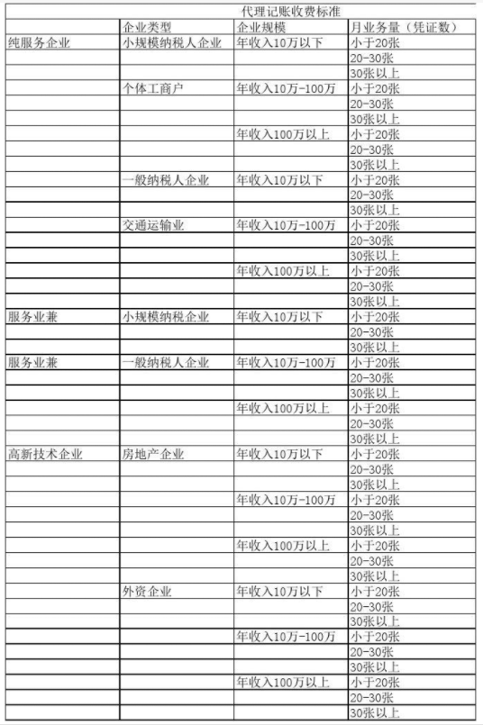 许昌代理记账公司收费表一览，代理记账收费结构构成